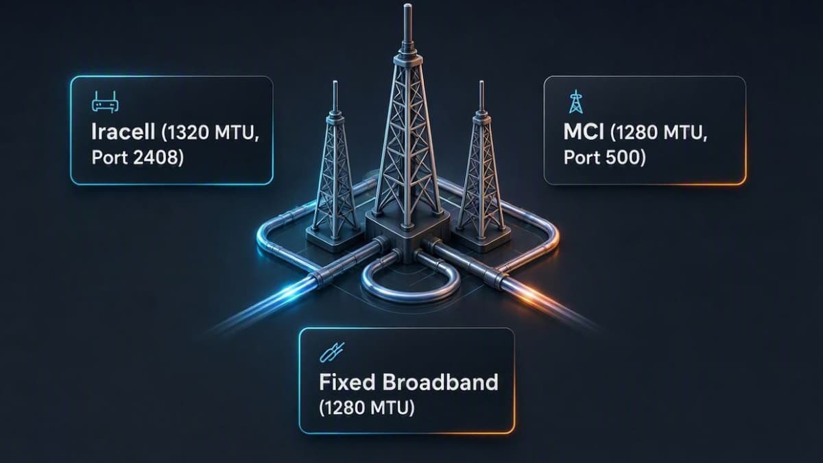 اینفوگرافیک تنظیمات اختصاصی MTU و پورت‌های Oblivion VPN برای همراه اول، ایرانسل و مخابرات